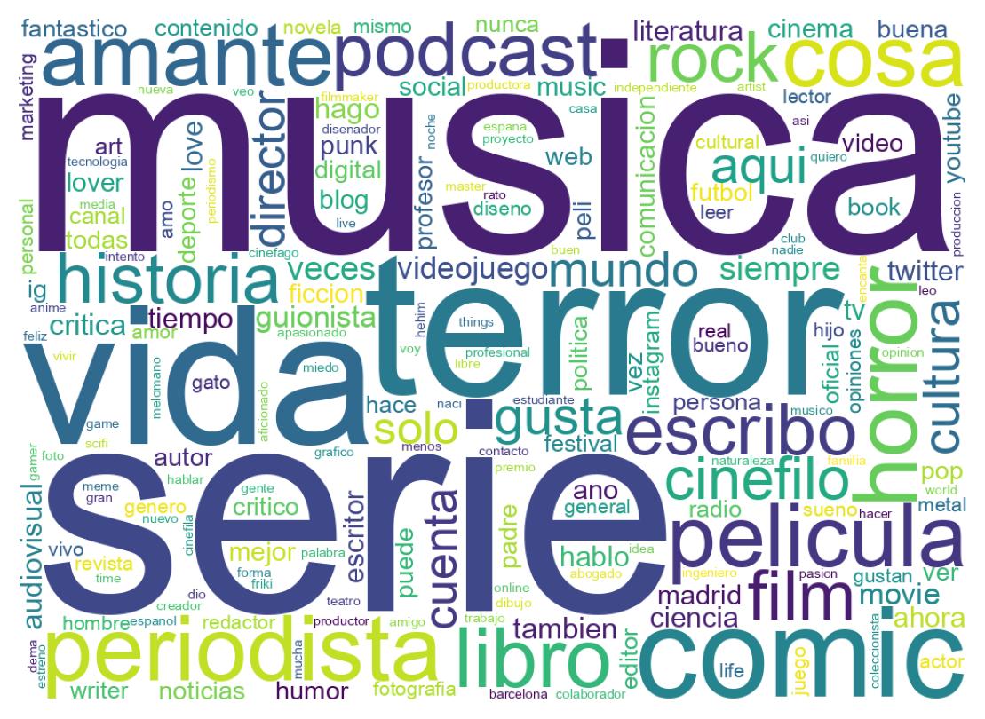 Wordcloud of bios