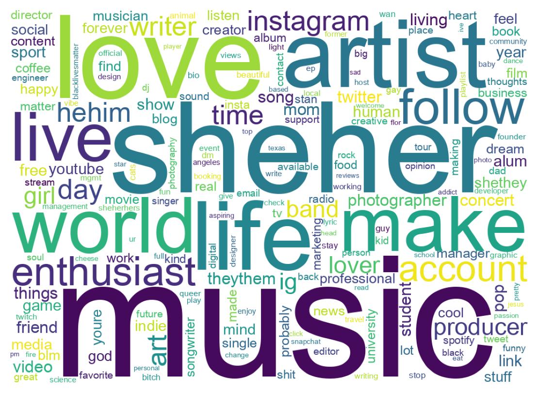 Wordcloud of bios