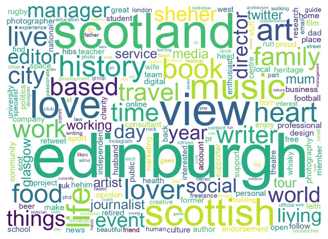 Wordcloud of bios