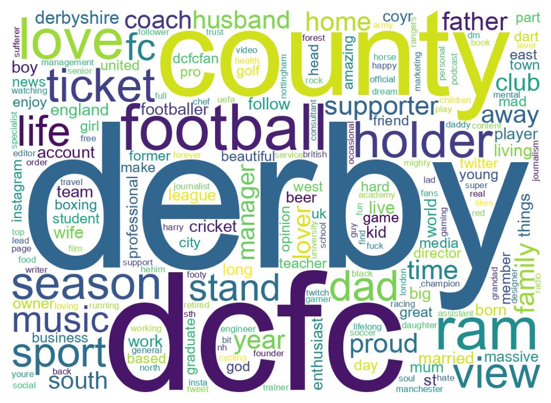 Wordcloud of bios