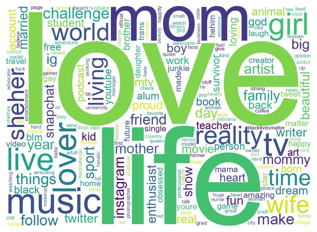 Wordcloud of bios