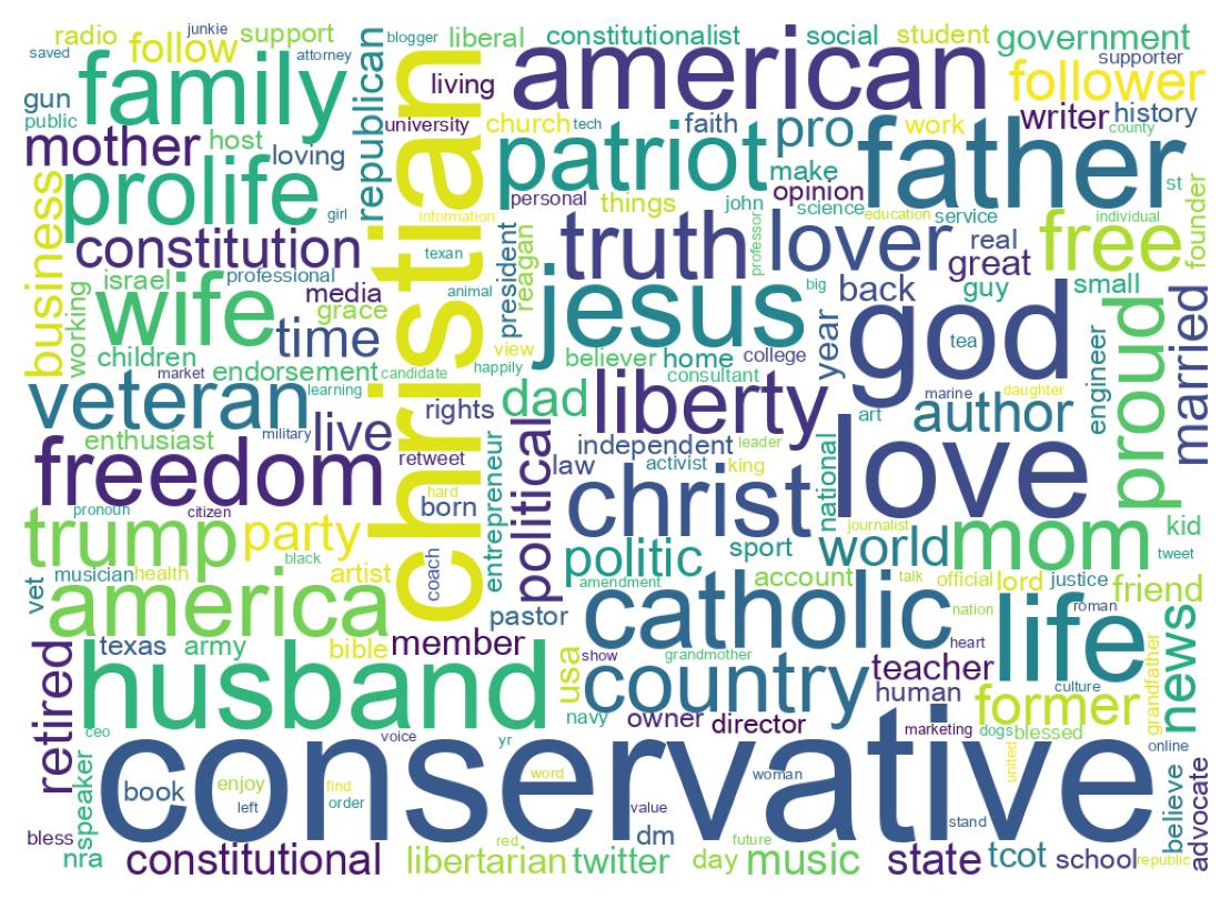 Wordcloud of bios