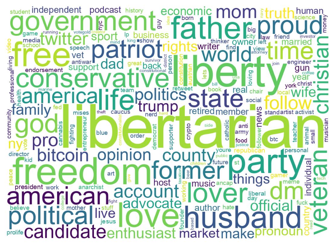 Wordcloud of bios