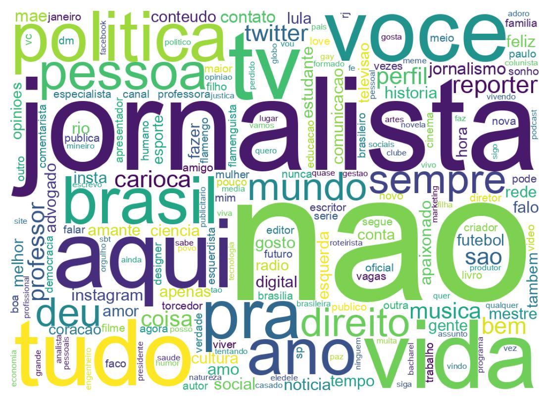 Wordcloud of bios