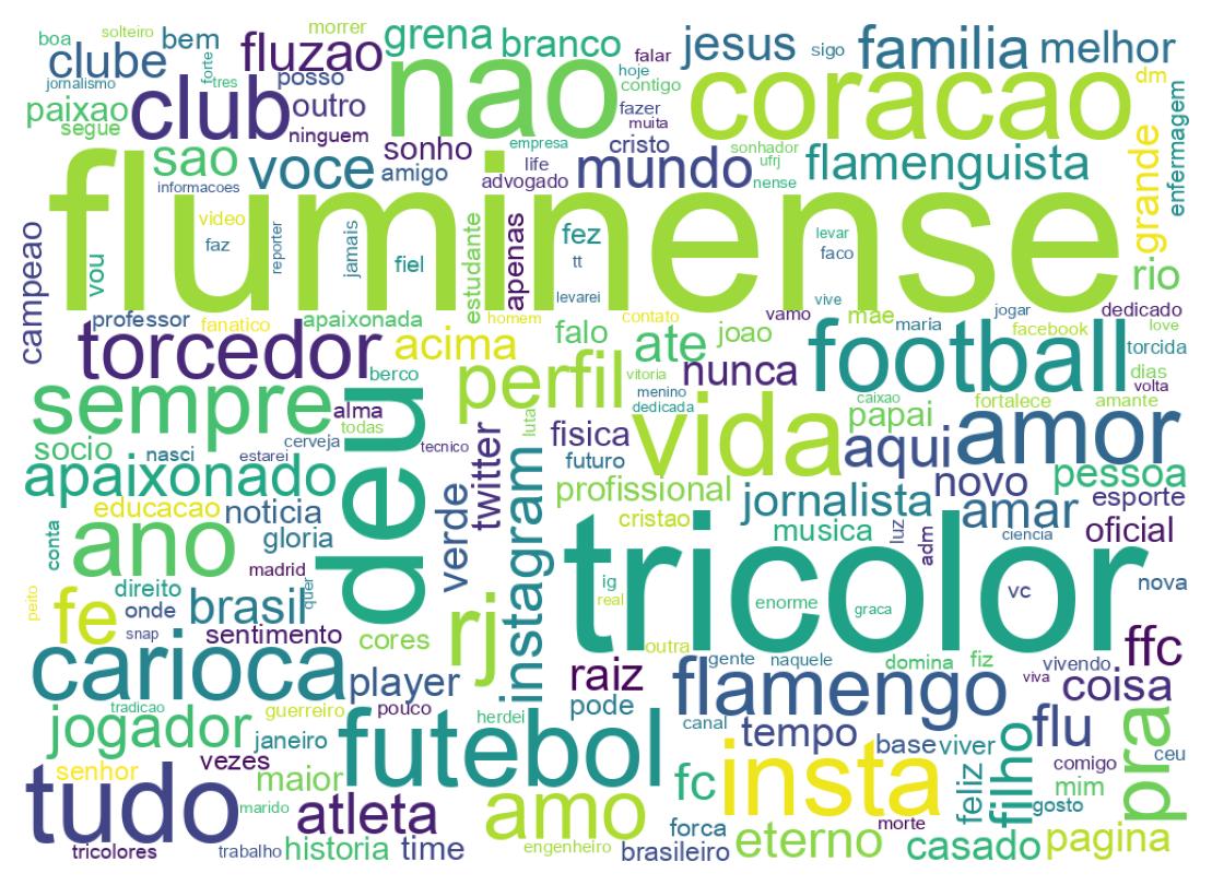 Wordcloud of bios