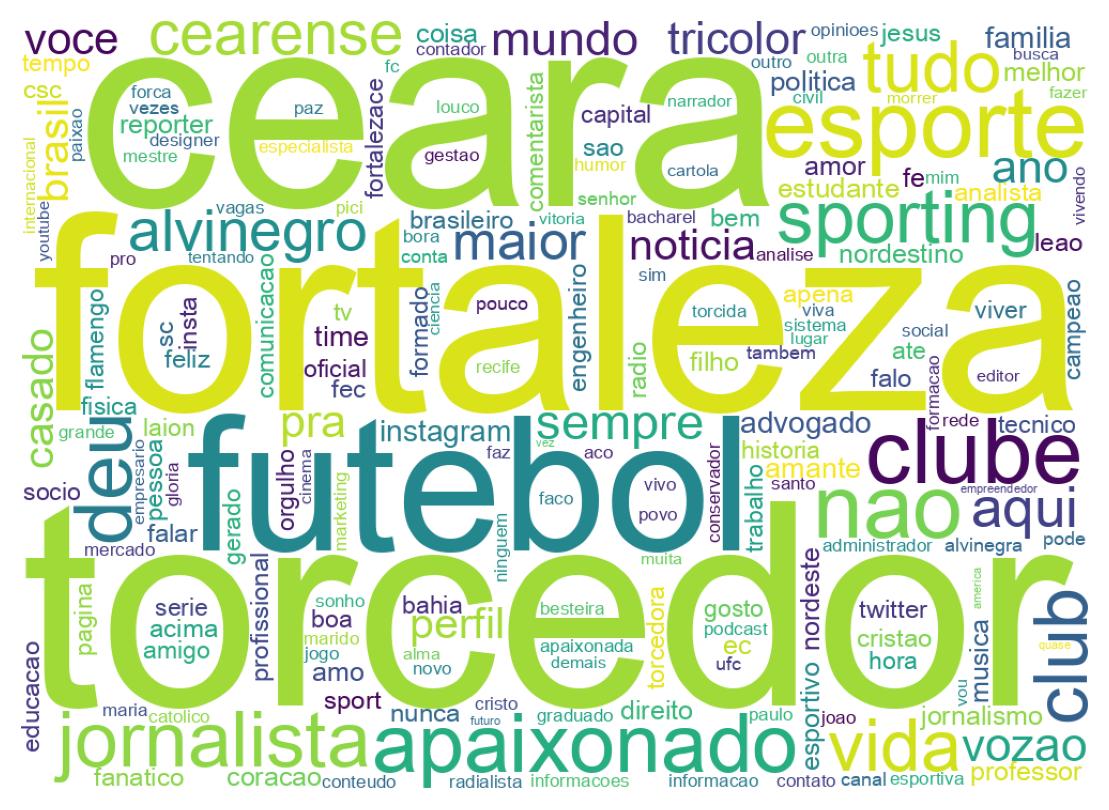 Wordcloud of bios