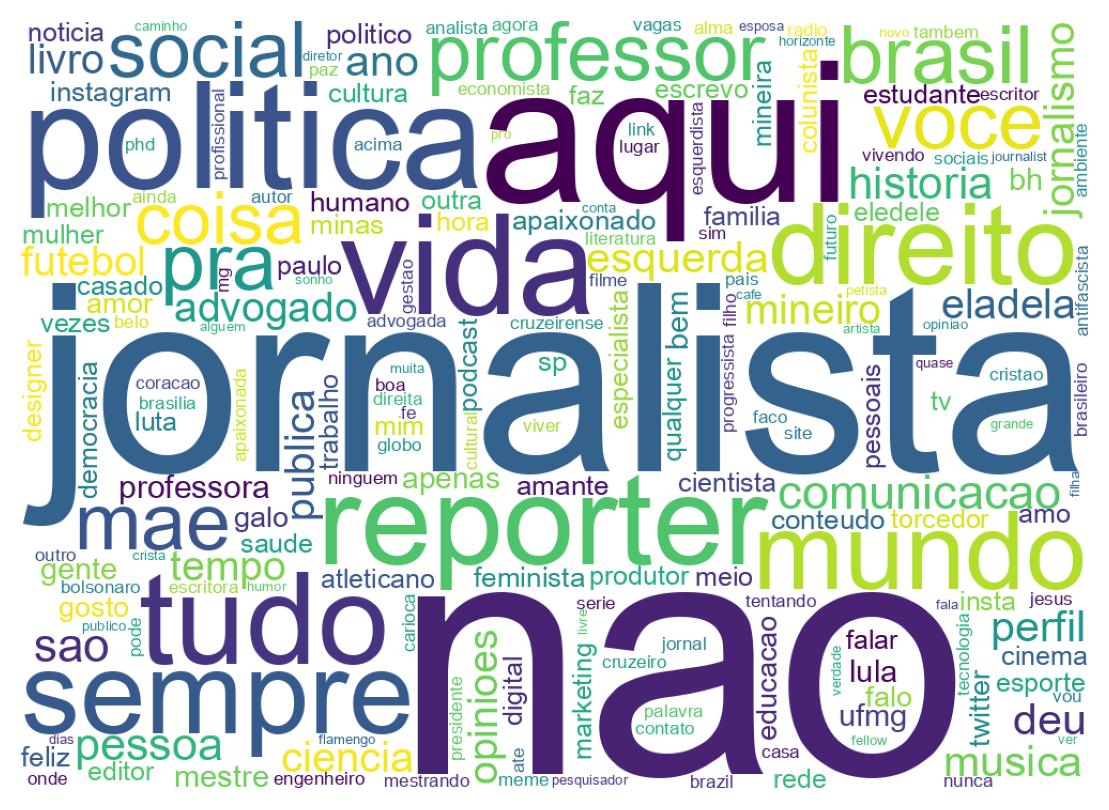 Wordcloud of bios