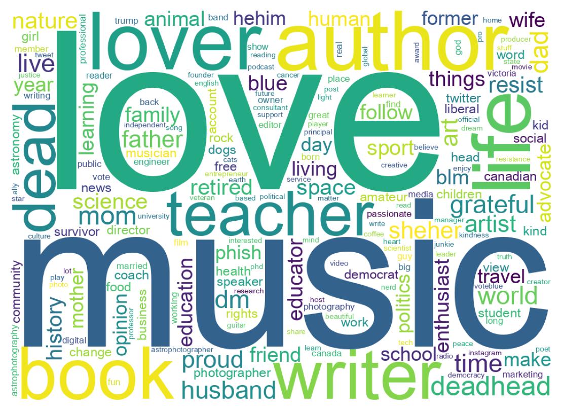 Wordcloud of bios