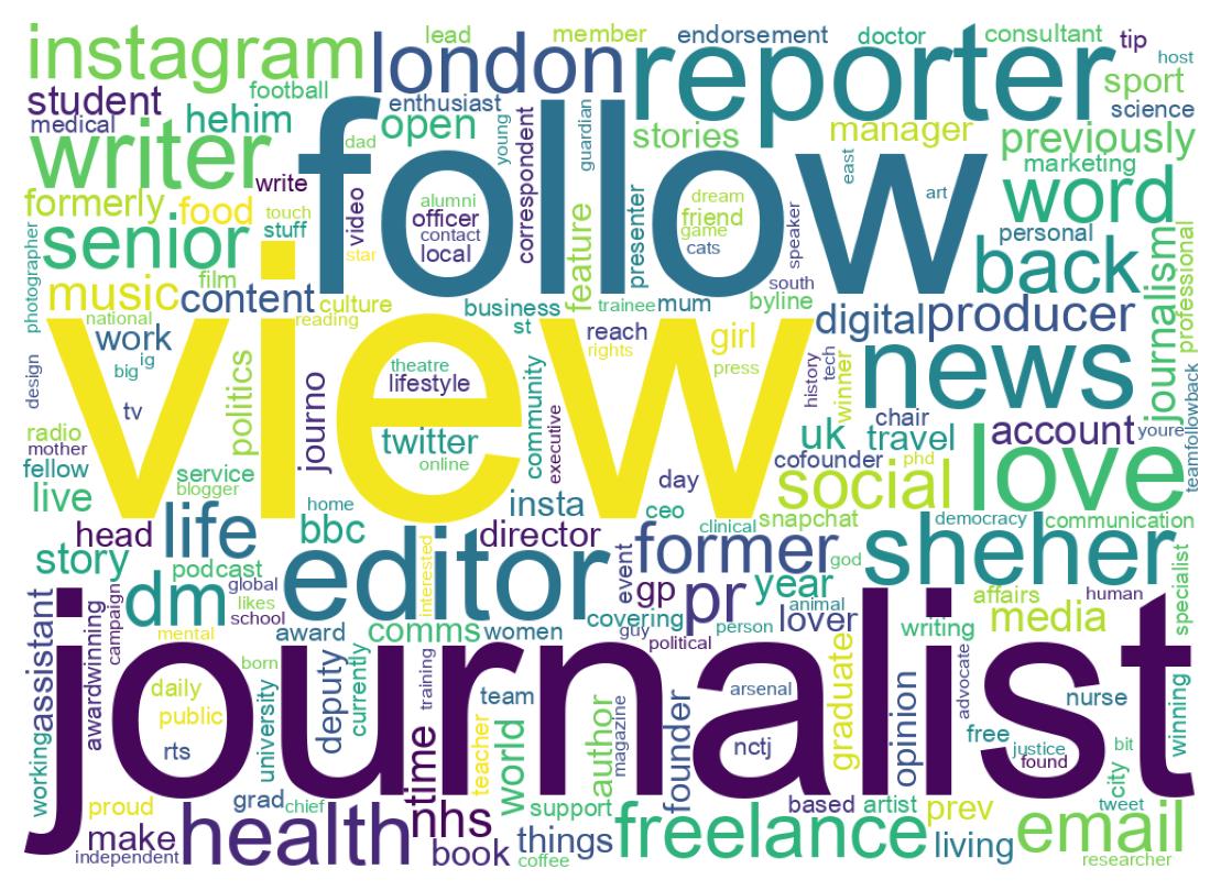 Wordcloud of bios