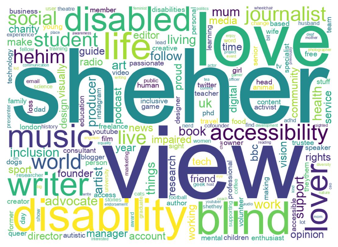 Wordcloud of bios