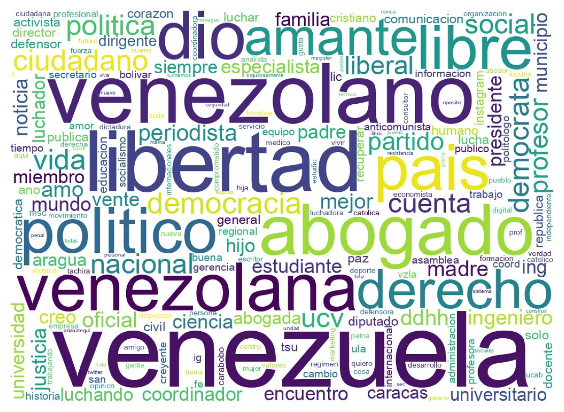 Wordcloud of bios