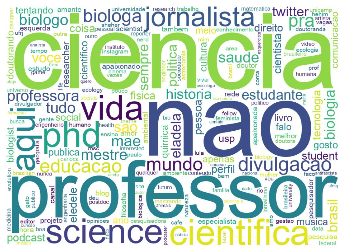 Wordcloud of bios