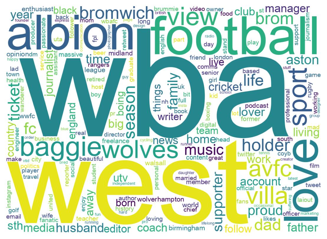 Wordcloud of bios