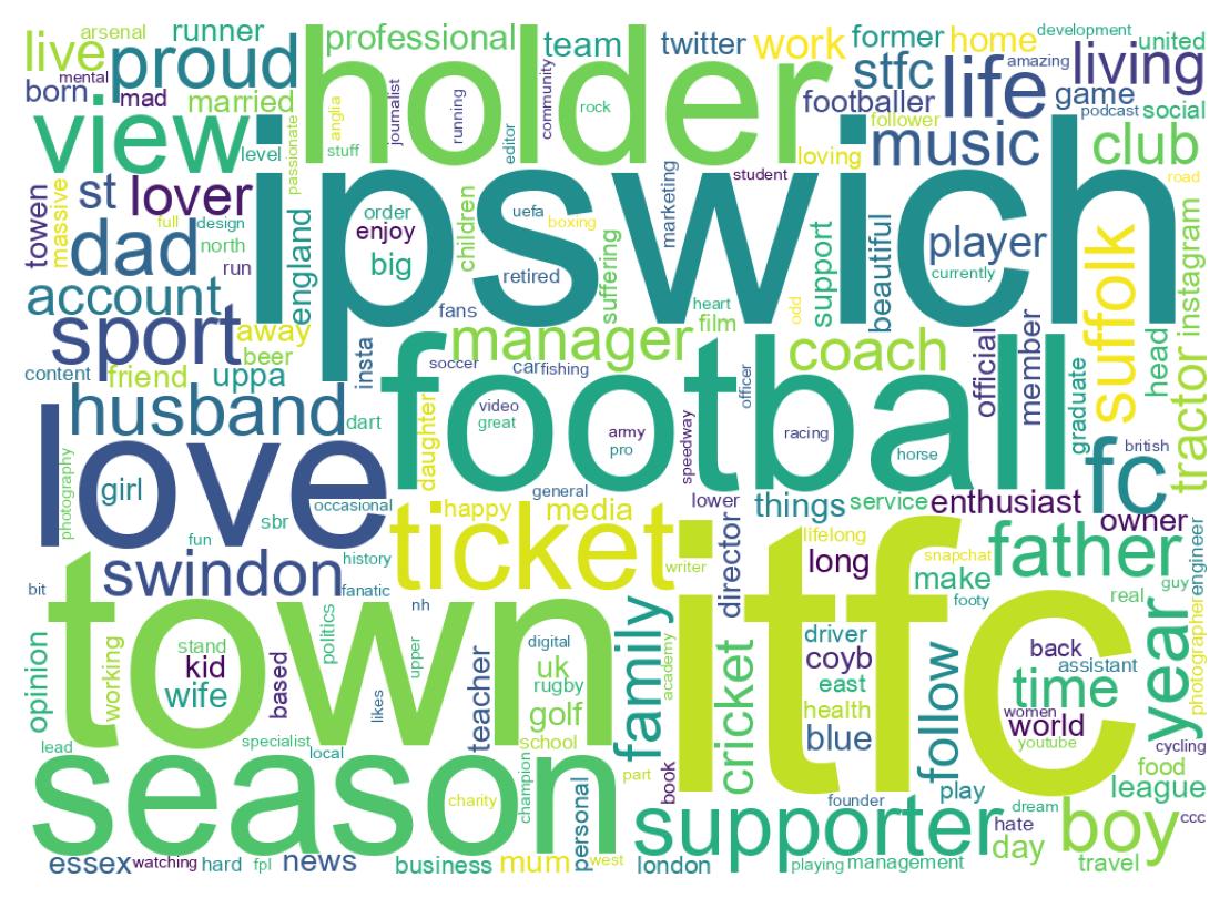 Wordcloud of bios