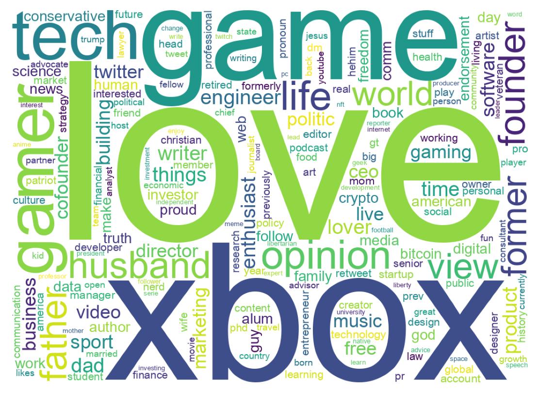 Wordcloud of bios