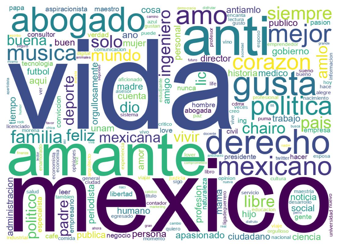 Wordcloud of bios