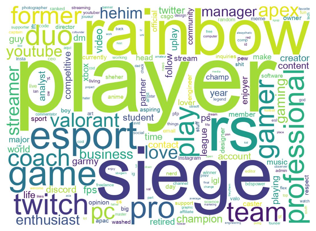 Wordcloud of bios