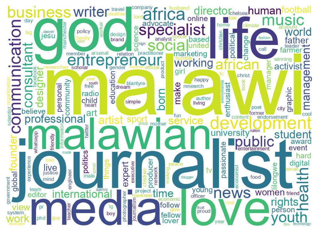 Wordcloud of bios