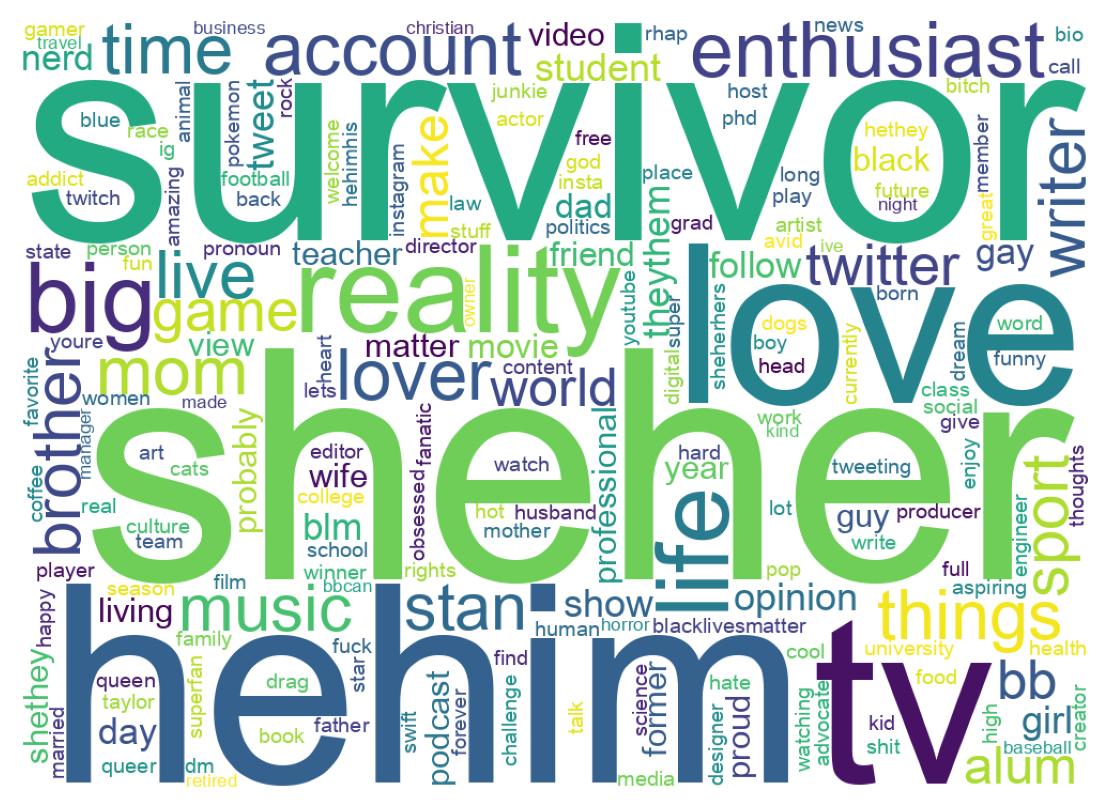 Wordcloud of bios