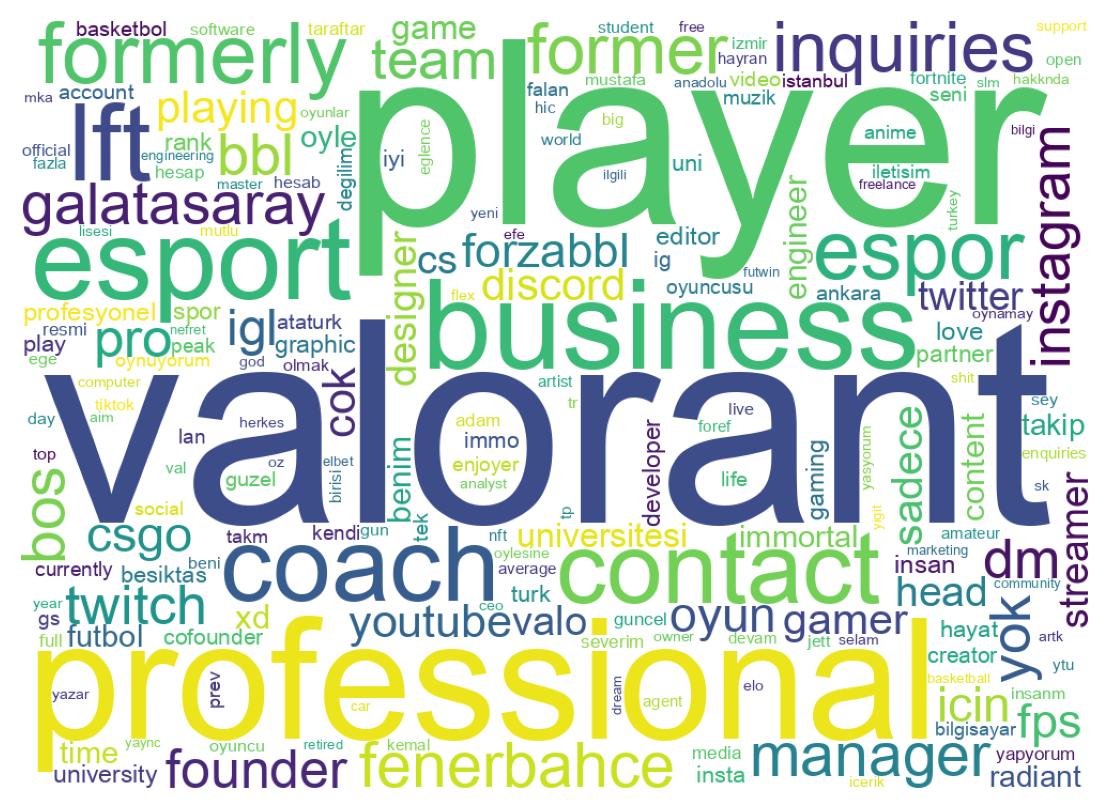 Wordcloud of bios