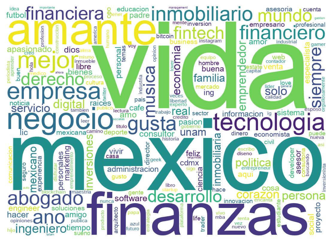 Wordcloud of bios