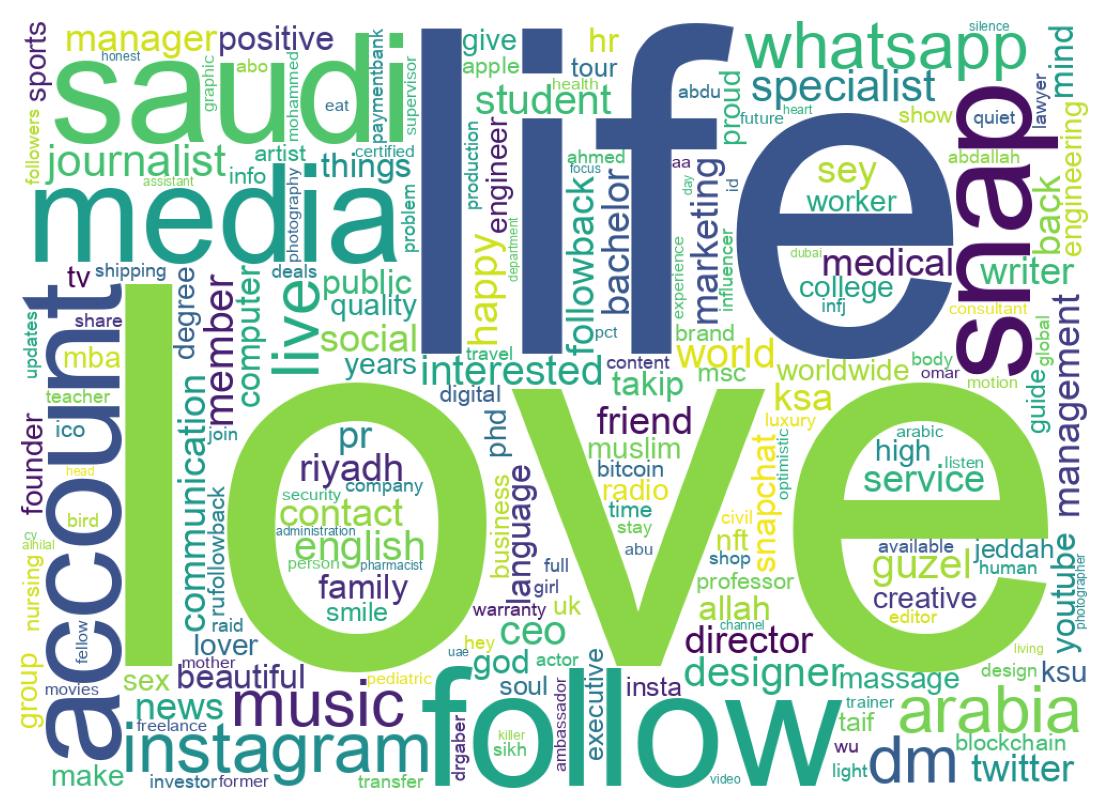 Wordcloud of bios