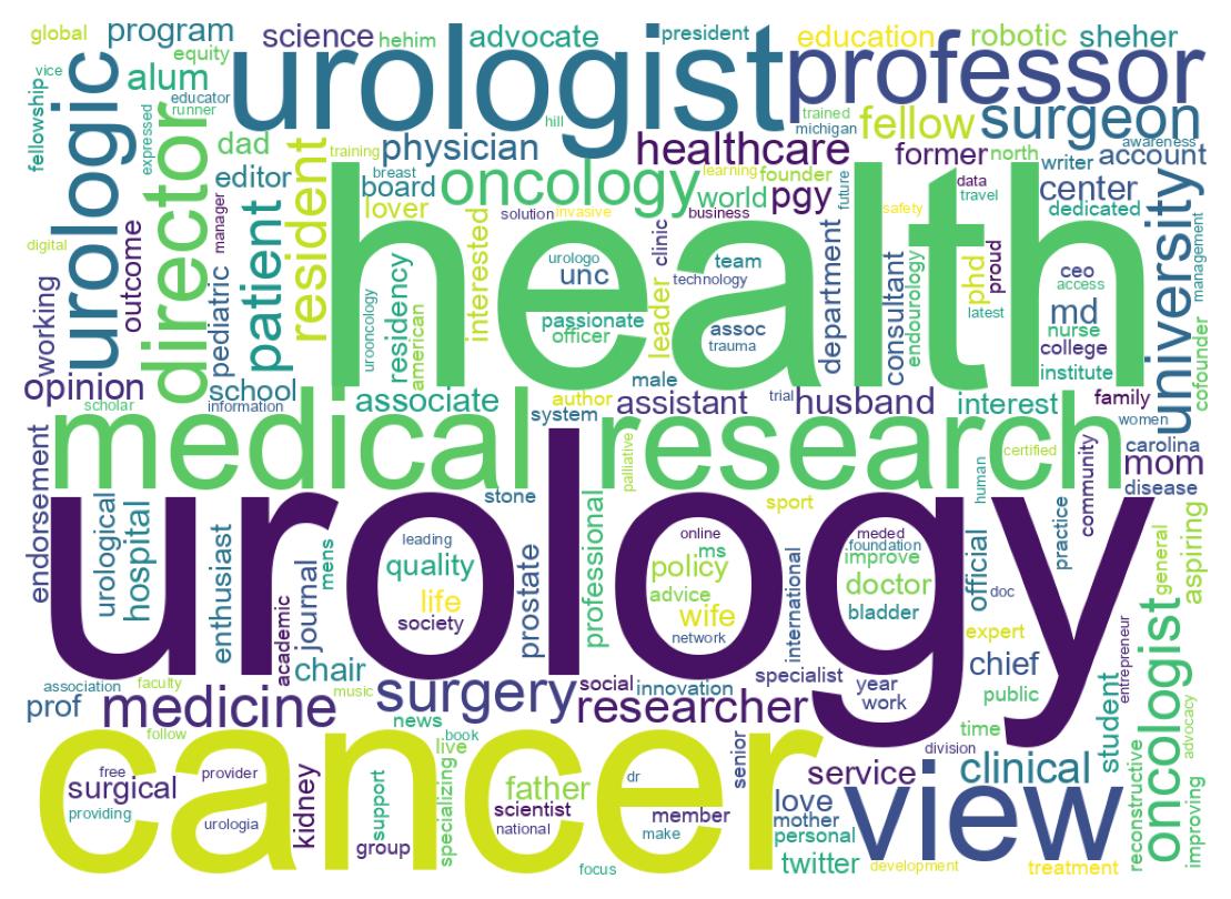 Wordcloud of bios