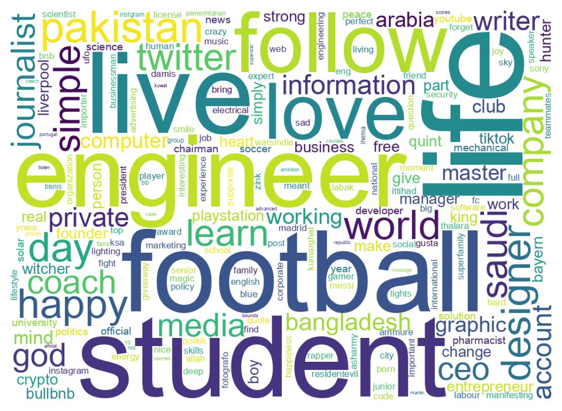 Wordcloud of bios