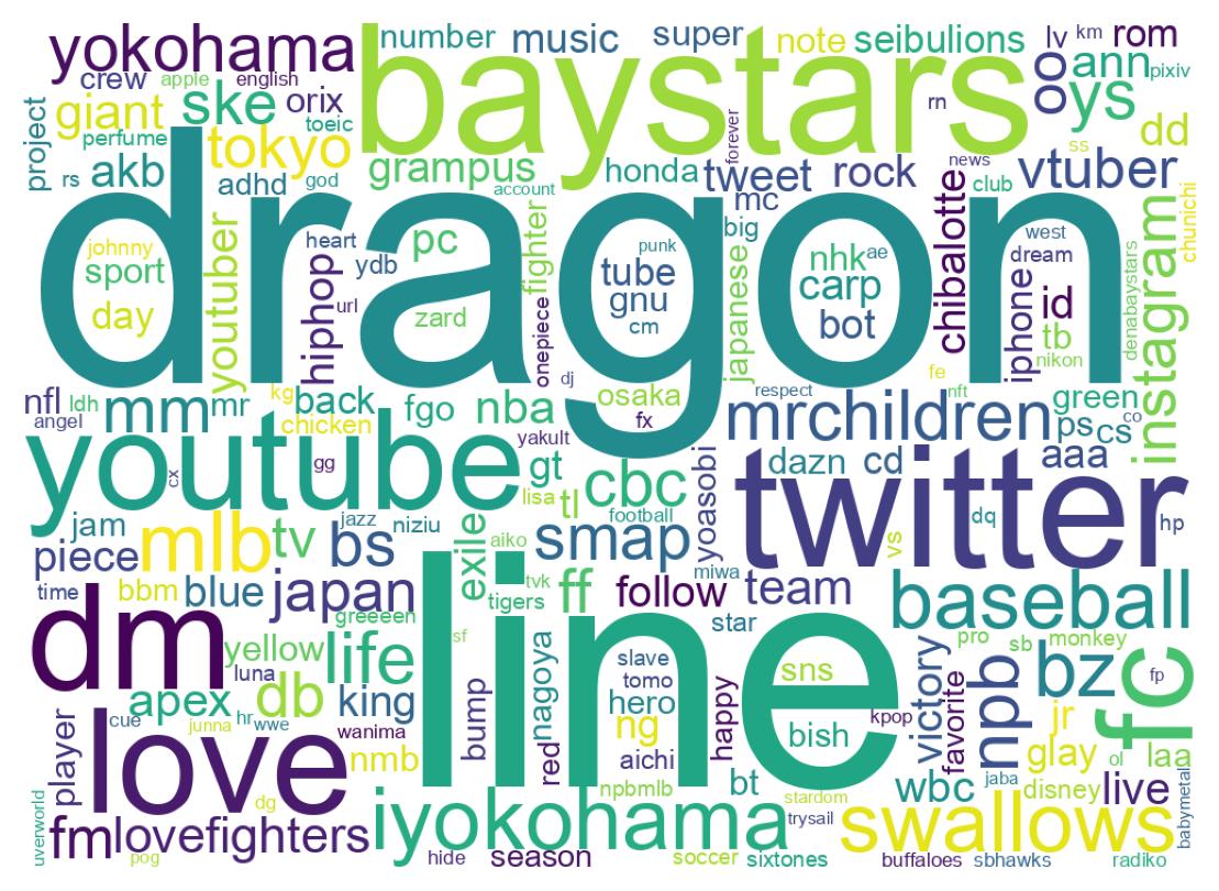 Wordcloud of bios