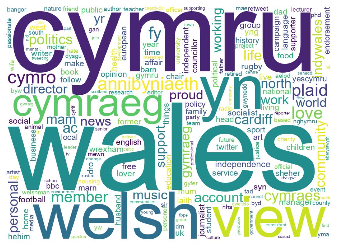 Wordcloud of bios