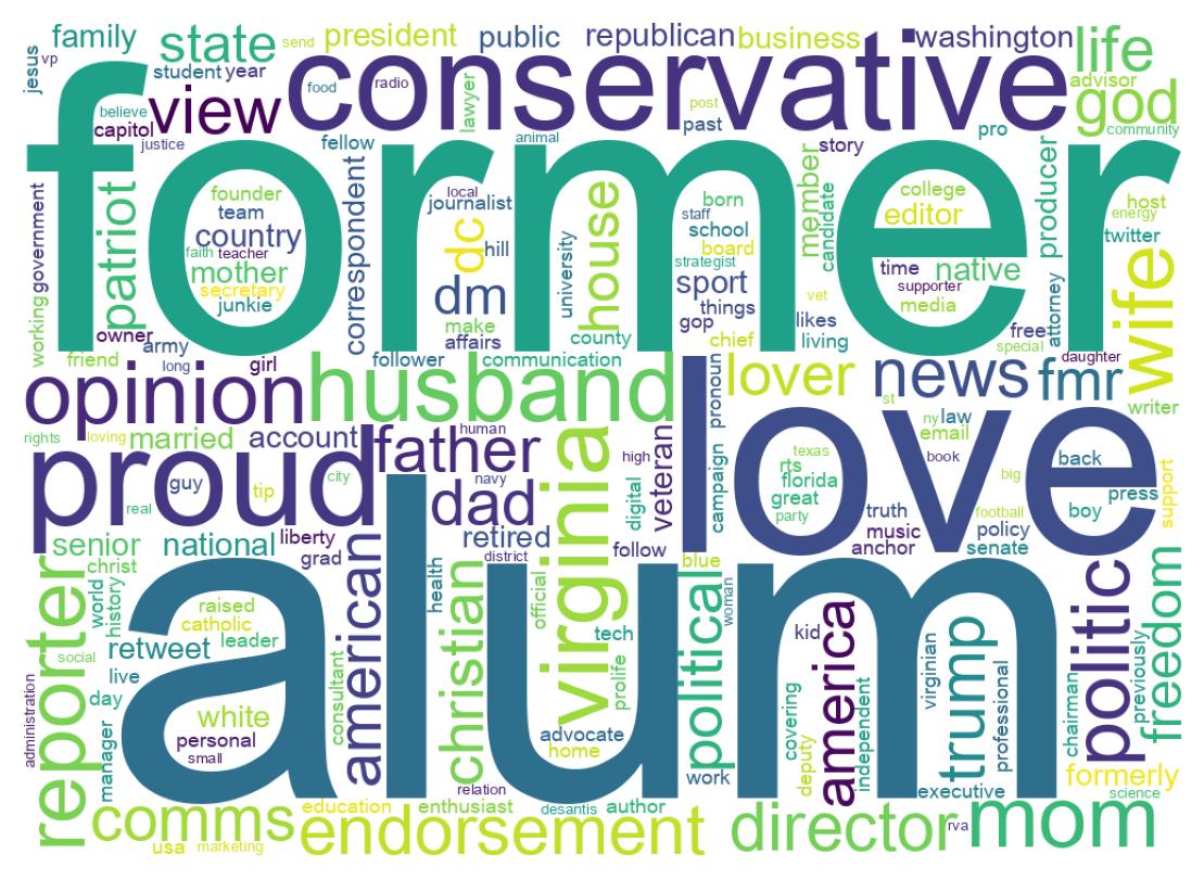 Wordcloud of bios