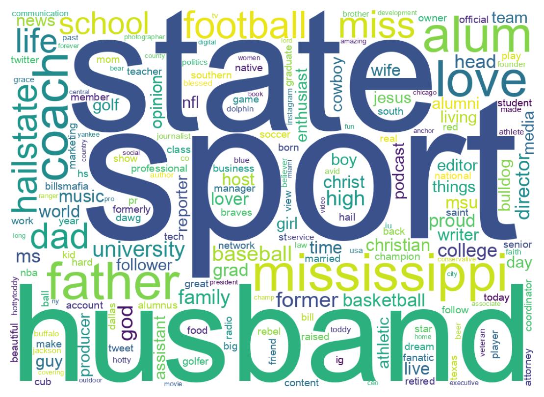 Wordcloud of bios