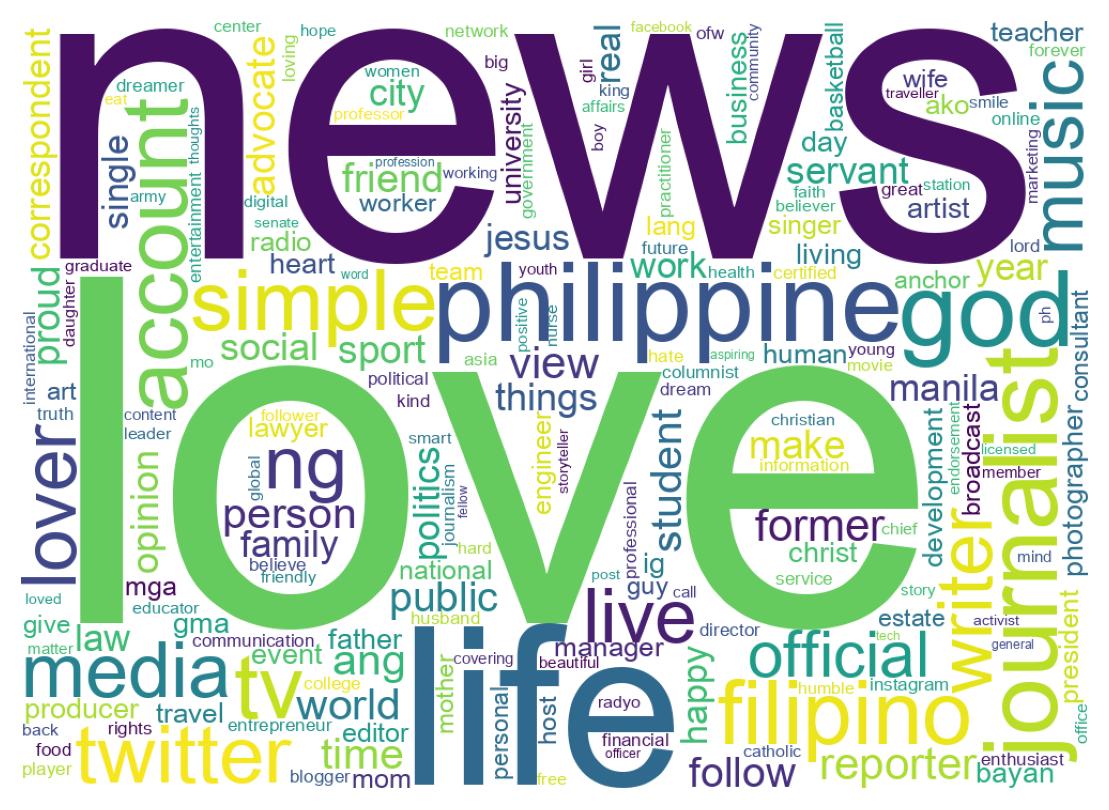 Wordcloud of bios