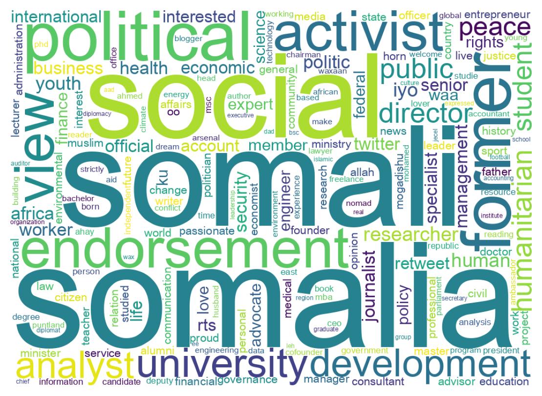 Wordcloud of bios
