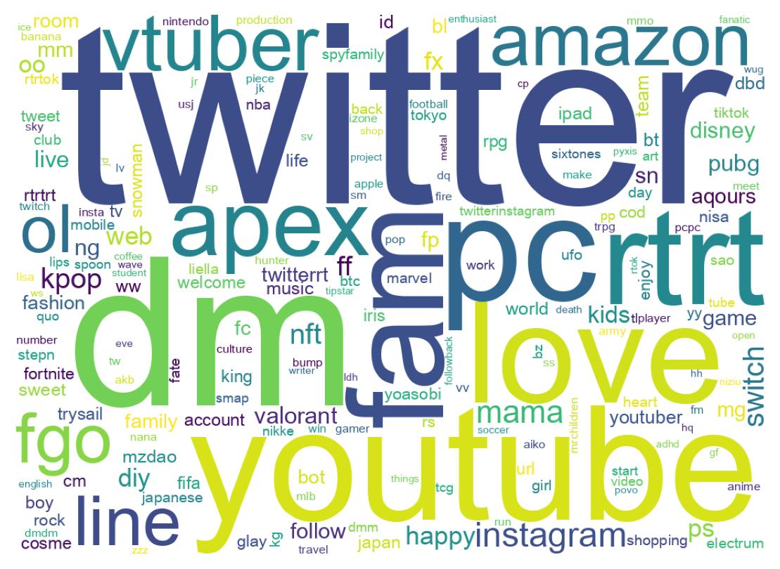 Wordcloud of bios