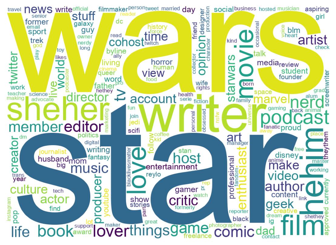 Wordcloud of bios