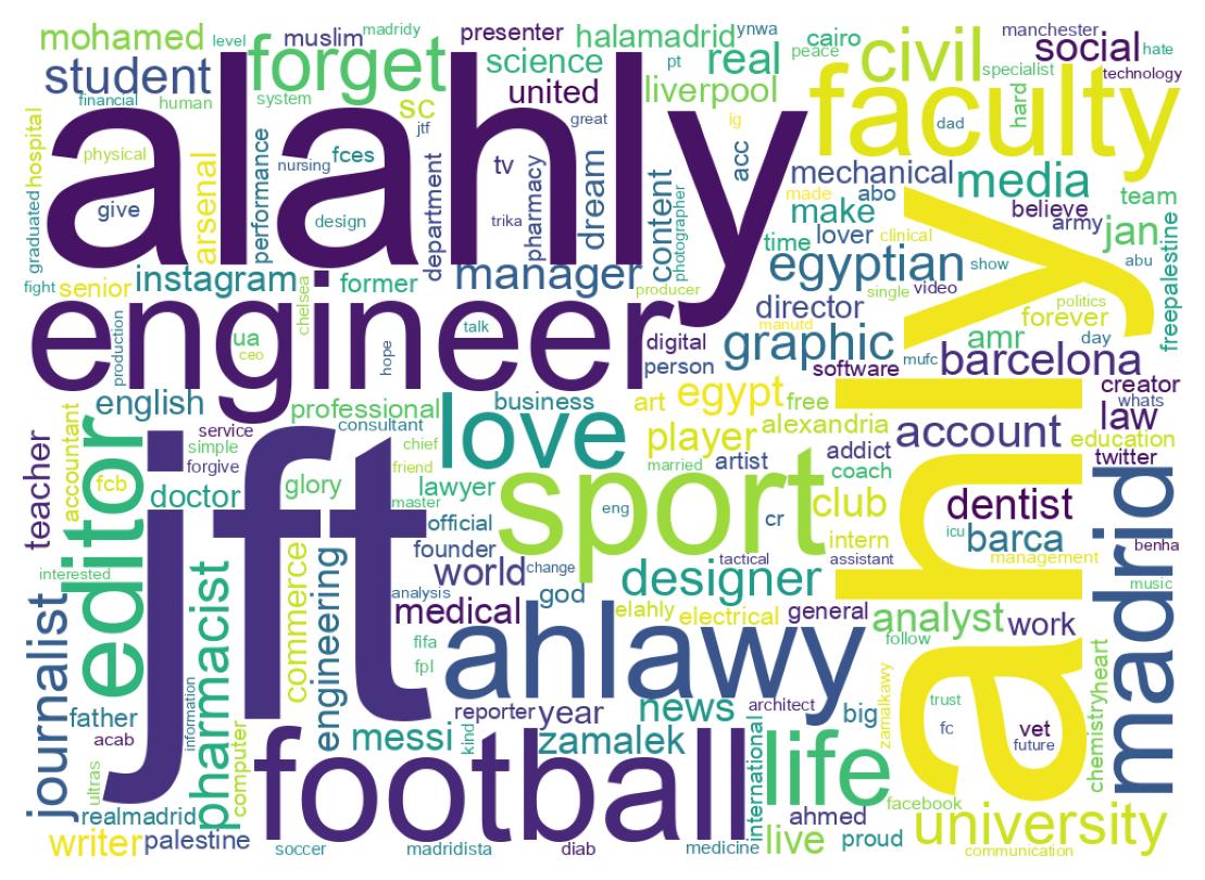 Wordcloud of bios
