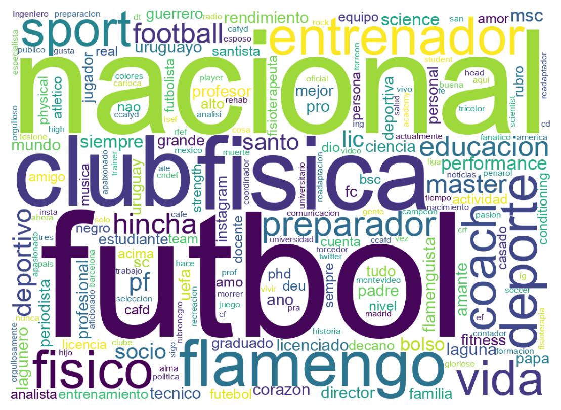 Wordcloud of bios