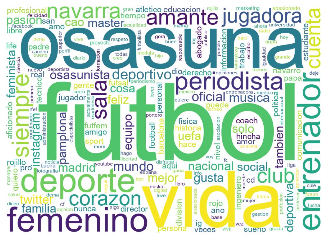 Wordcloud of bios