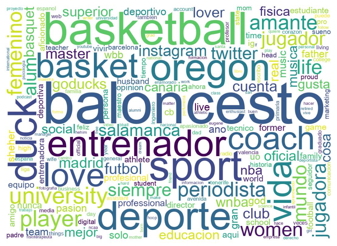 Wordcloud of bios