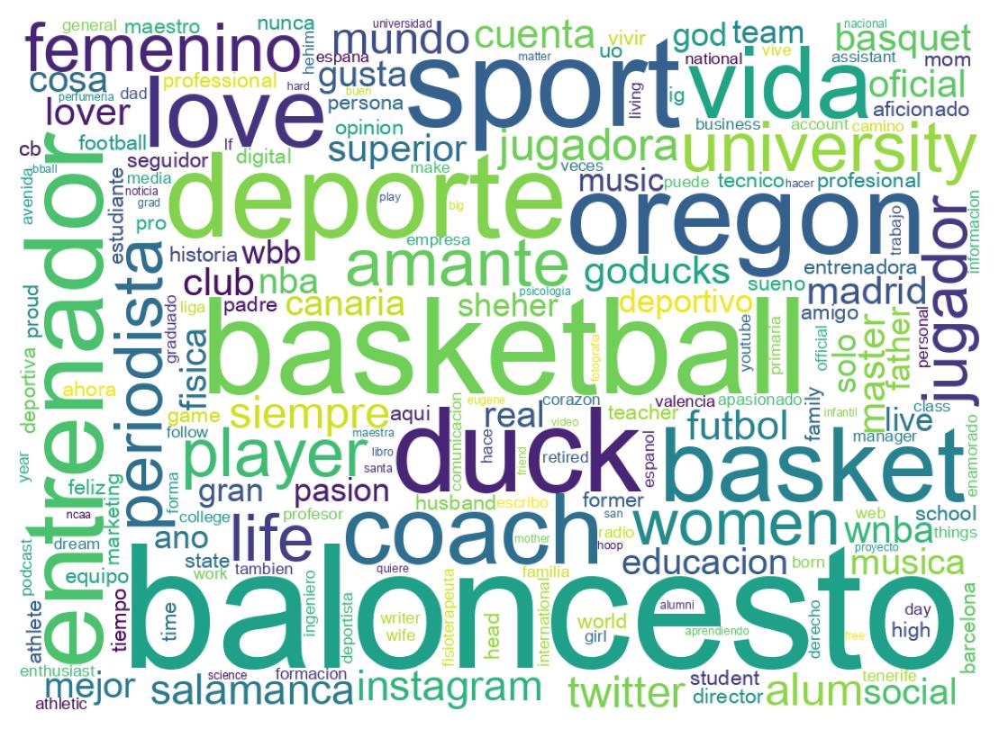 Wordcloud of bios