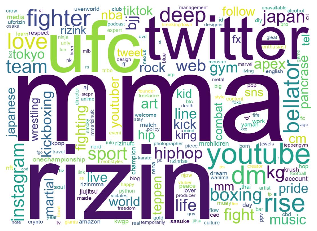 Wordcloud of bios