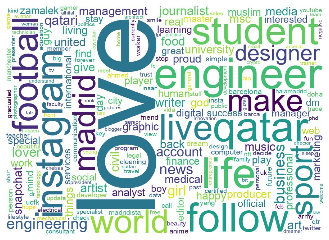 Wordcloud of bios