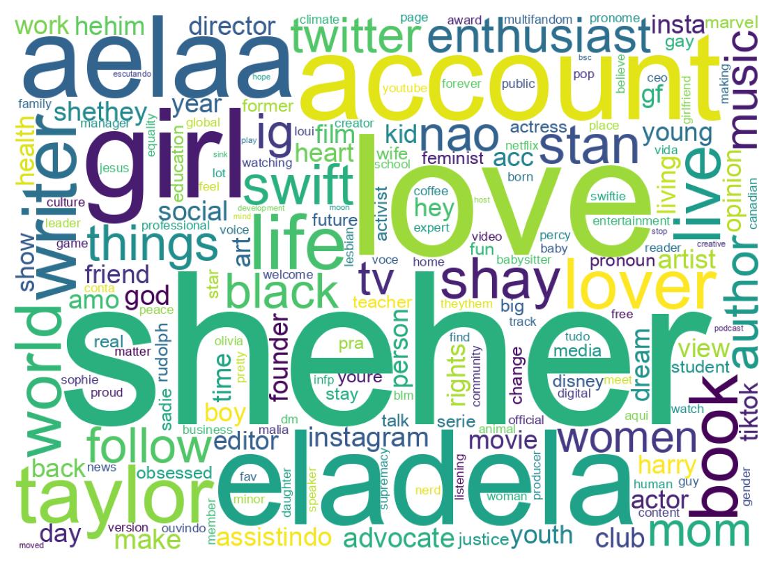 Wordcloud of bios