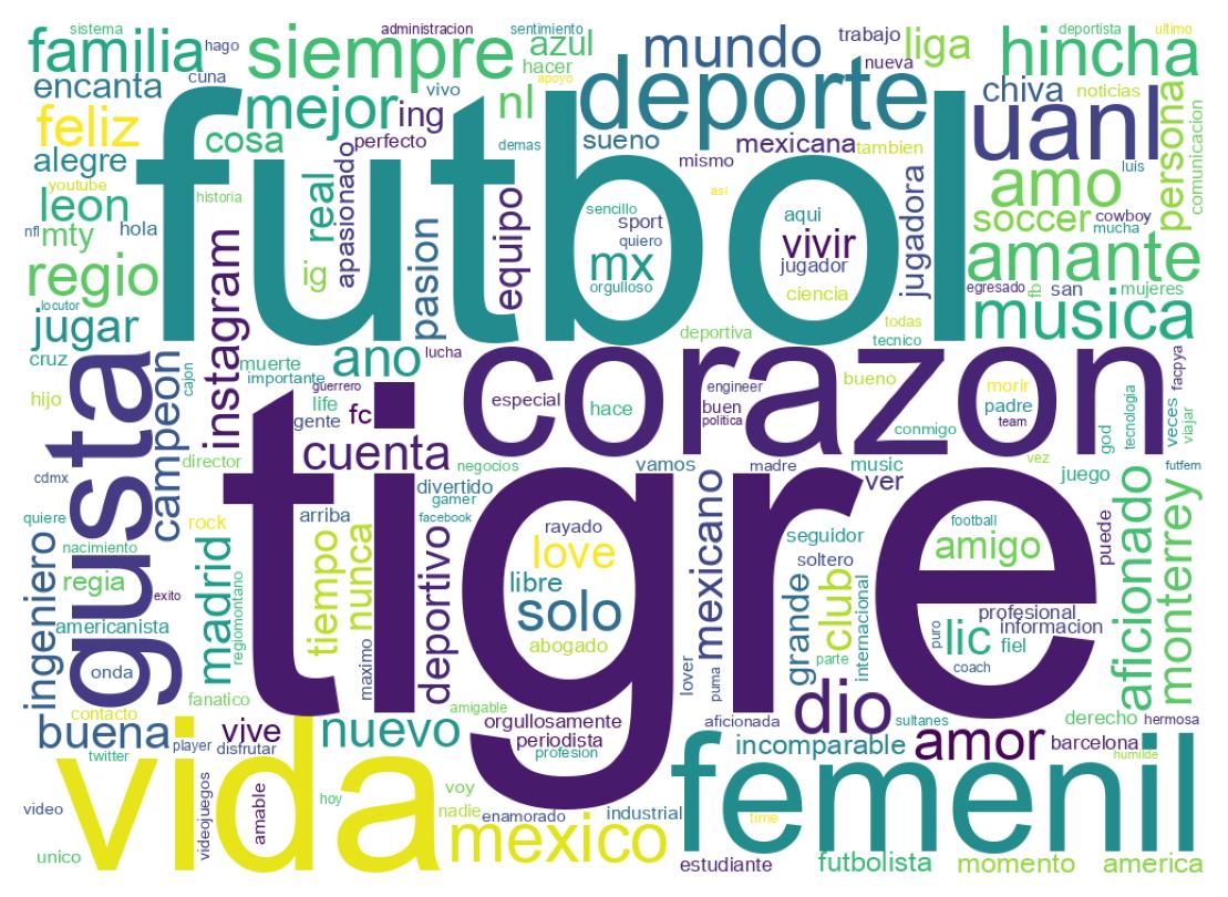 Wordcloud of bios