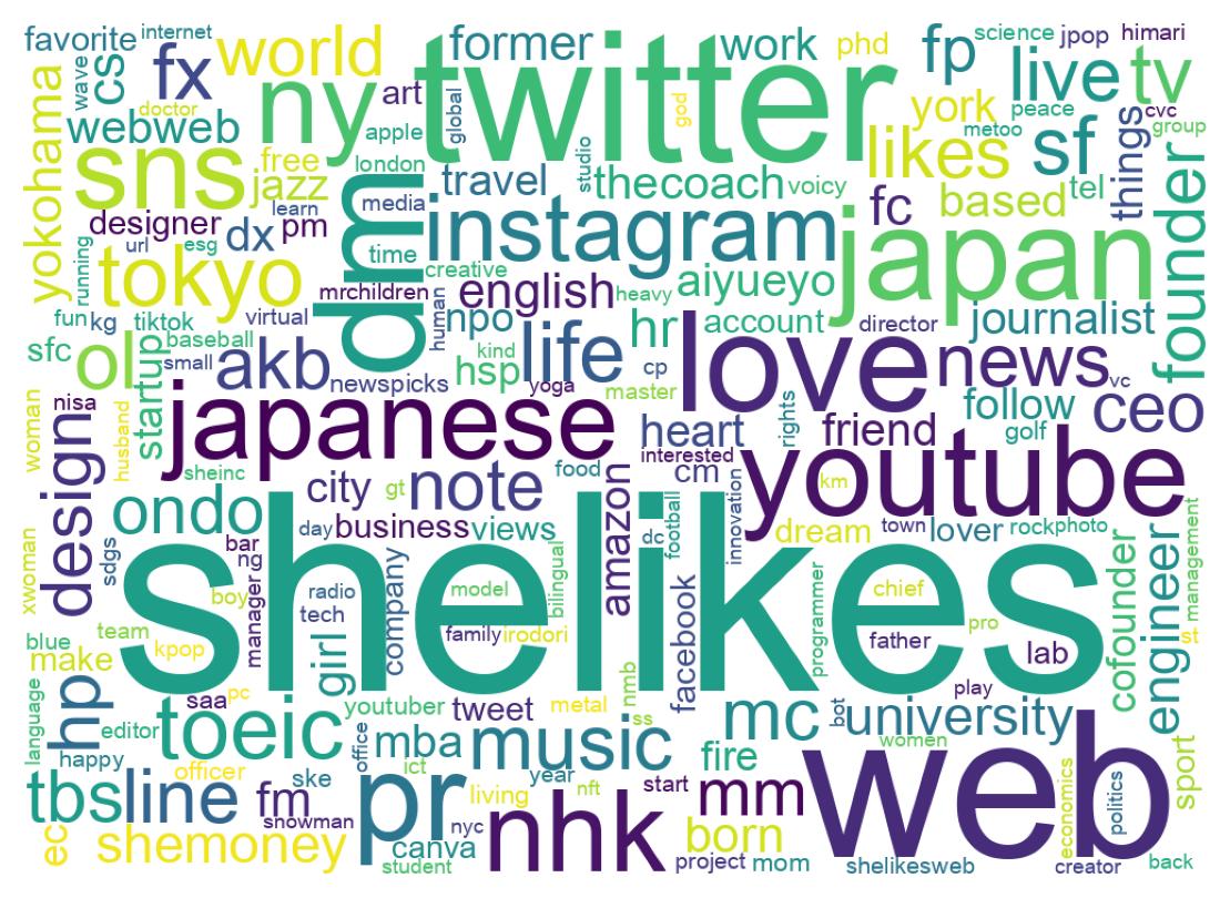 Wordcloud of bios