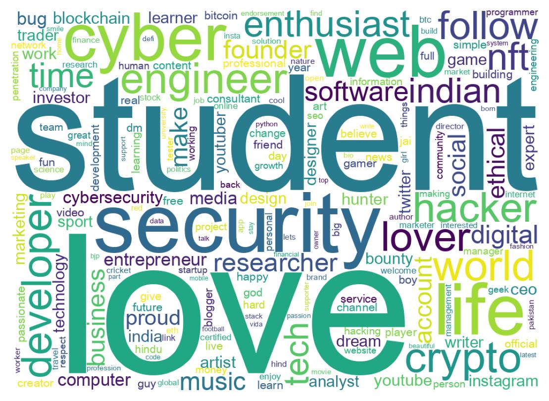 Wordcloud of bios