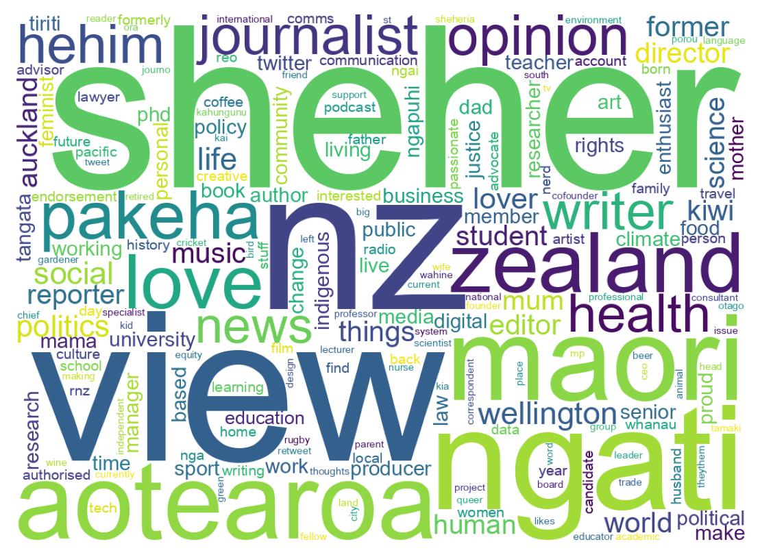 Wordcloud of bios