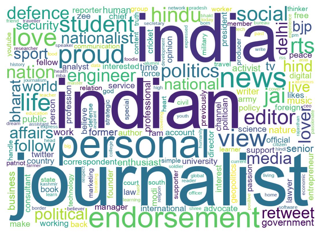 Wordcloud of bios