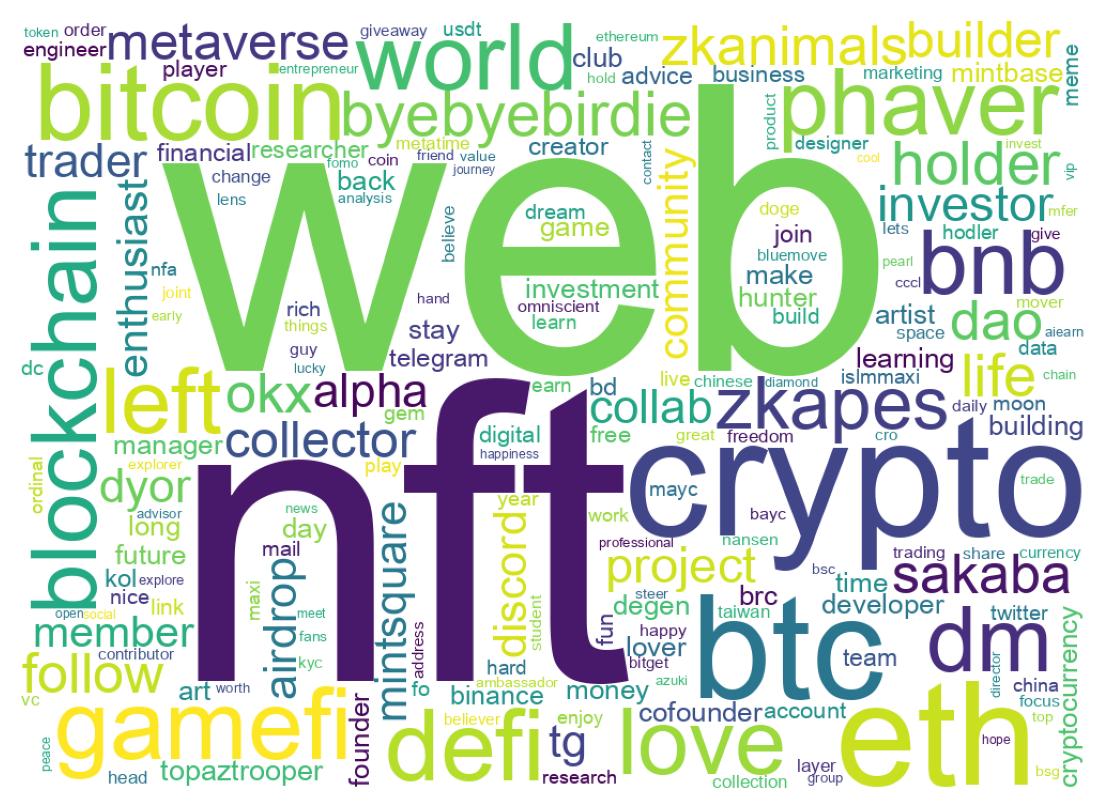 Wordcloud of bios